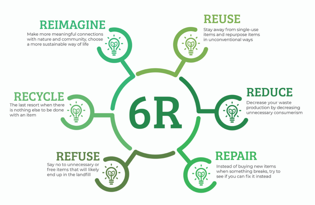 The 6 Rs Reuse Reduce Repair Refuse Recycle Reimagine