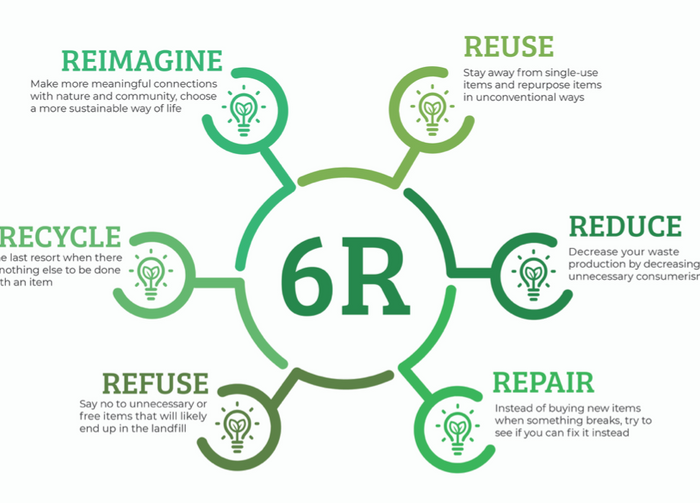 The 6 R's